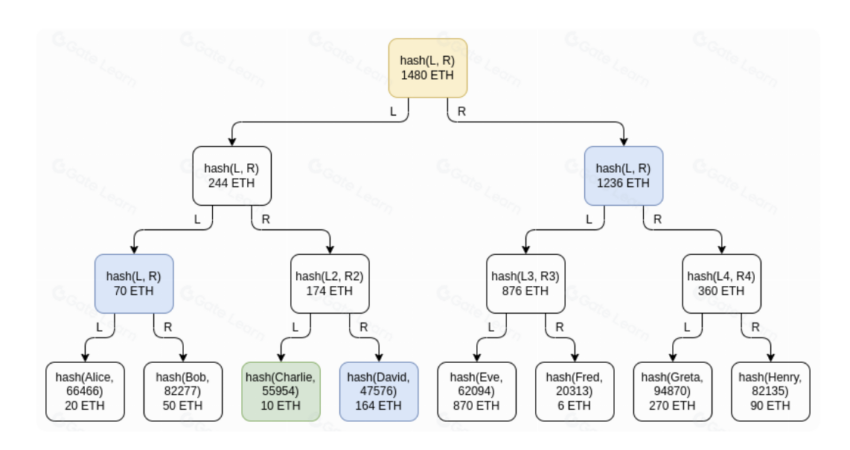 En el PoR de Gate.io, utilizó el método estándar de combinar el Árbol de Merkle con una empresa de auditoría de terceros. 